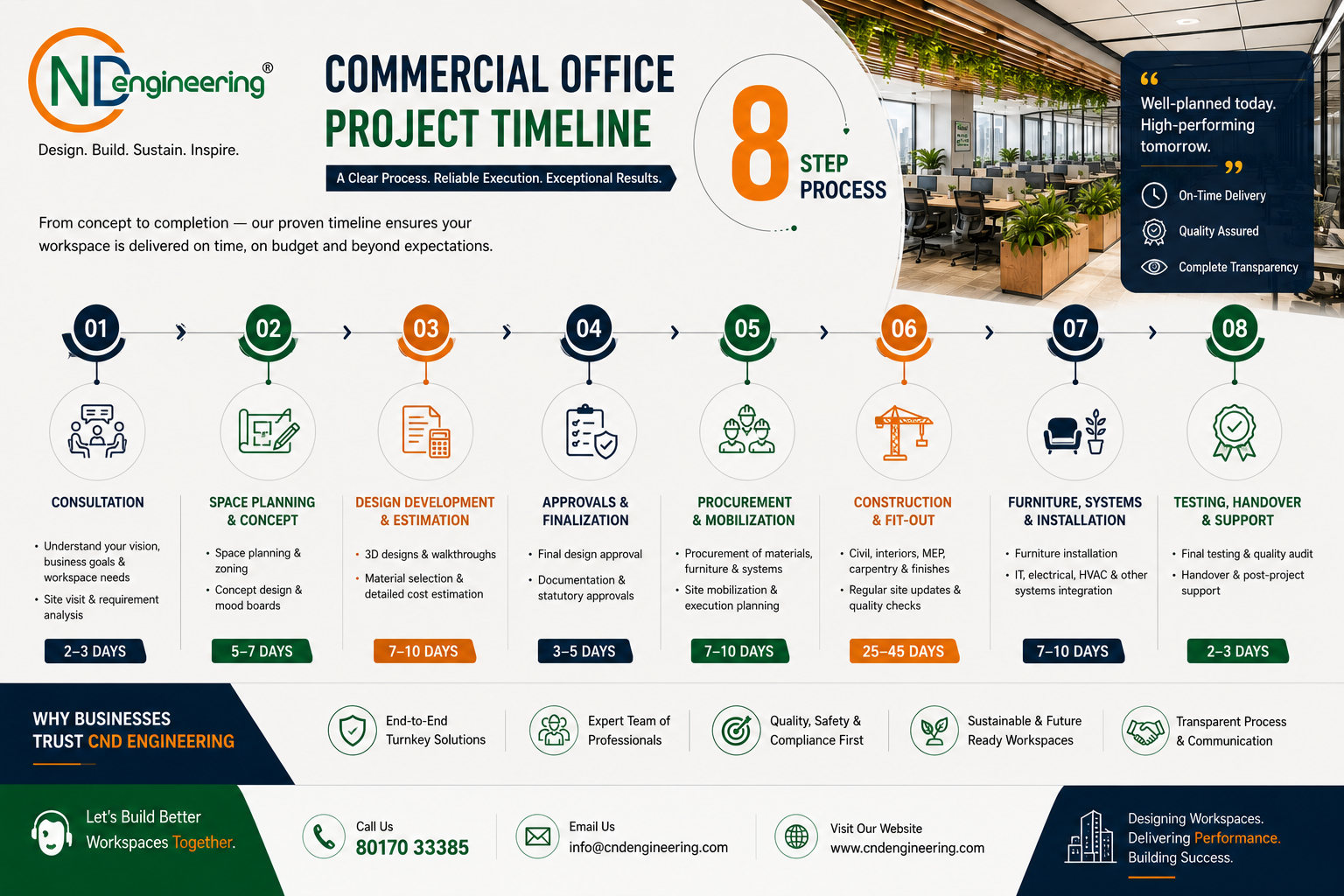 Commercial office project timeline
